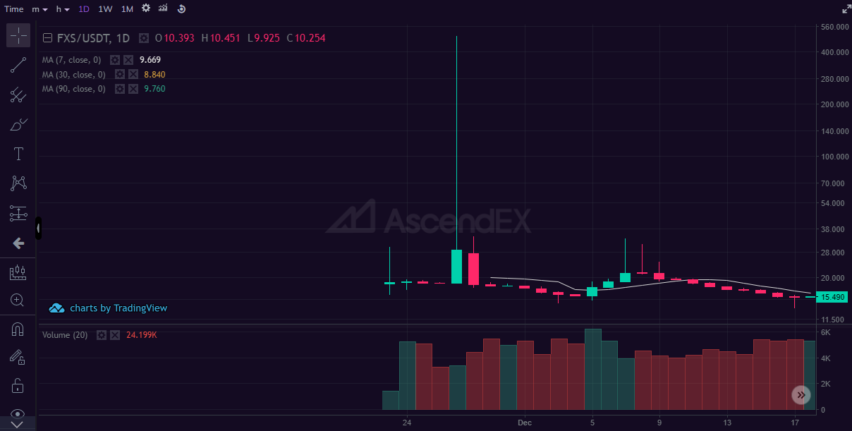 FXS/USDT candles around time of the incident