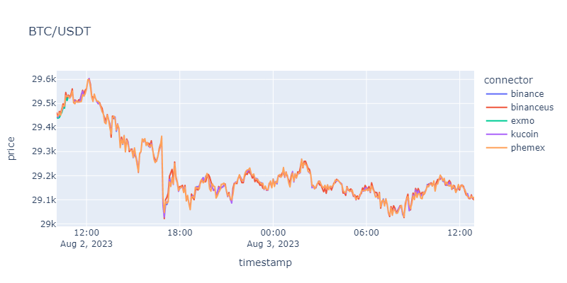 BTC/USDT last price accross 5 exchanges over 2 days