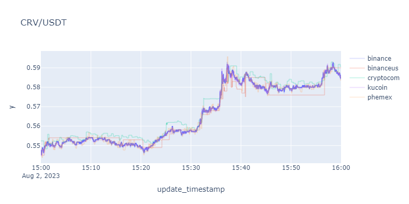 CRV/USDT computed true last price