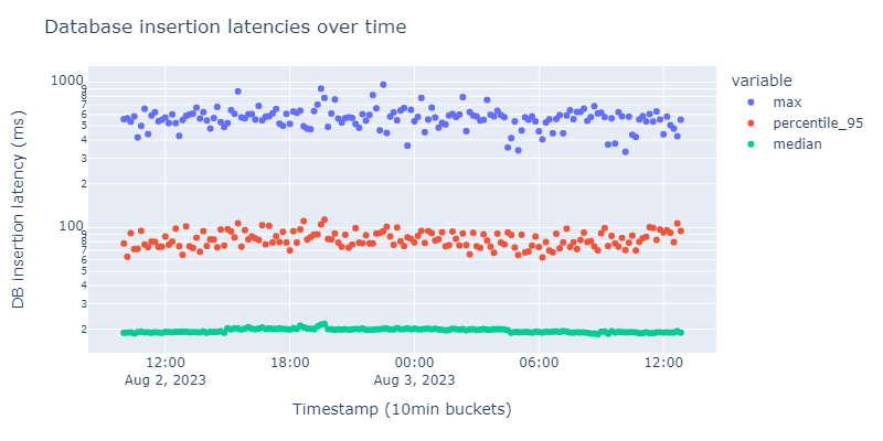 Database insertion latency over time